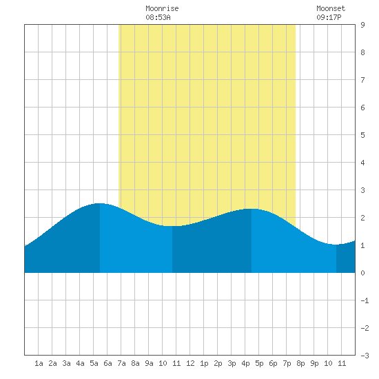 Sabine Pass tide chart for Monday, August 29, 2022
