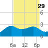 Sabine Pass tide chart for Monday, August 29, 2022