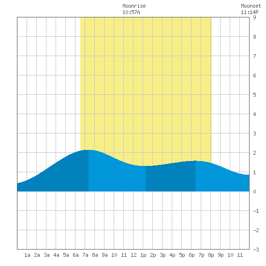 Sabine Pass tide chart for Tuesday, August 2, 2022