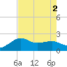 Sabine Pass tide chart for Tuesday, August 2, 2022