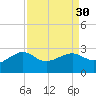 Sabine Pass tide chart for Tuesday, August 30, 2022