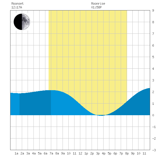 Sabine Pass tide chart for Friday, August 5, 2022