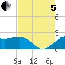 Sabine Pass tide chart for Friday, August 5, 2022