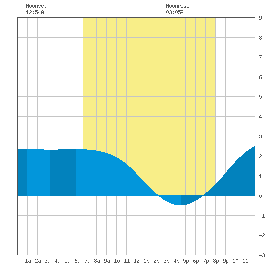 Sabine Pass tide chart for Saturday, August 6, 2022