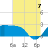 Sabine Pass tide chart for Sunday, August 7, 2022