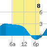 Sabine Pass tide chart for Monday, August 8, 2022