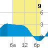 Sabine Pass tide chart for Tuesday, August 9, 2022