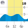Sabine Pass tide chart for Saturday, September 10, 2022