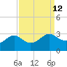 Sabine Pass tide chart for Monday, September 12, 2022