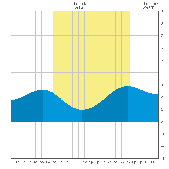 Sabine Pass tide chart for Tuesday, September 13, 2022