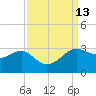 Sabine Pass tide chart for Tuesday, September 13, 2022