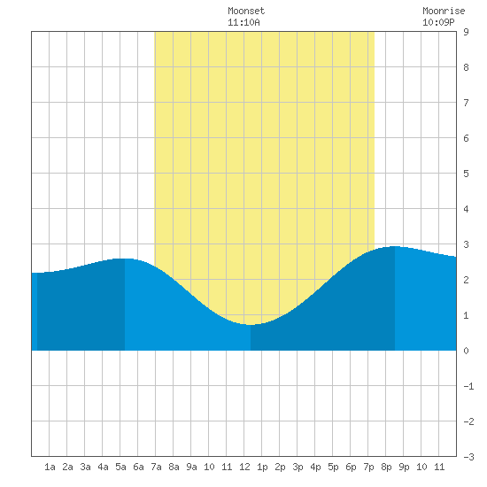 Sabine Pass tide chart for Wednesday, September 14, 2022