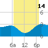 Sabine Pass tide chart for Wednesday, September 14, 2022