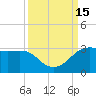Sabine Pass tide chart for Thursday, September 15, 2022