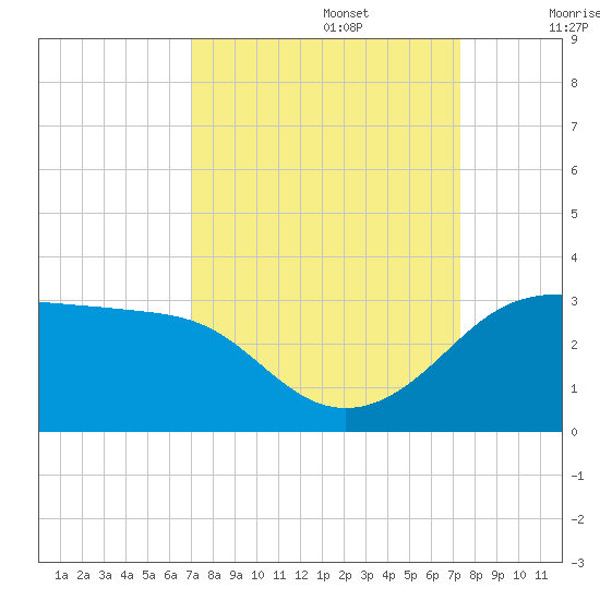 Sabine Pass tide chart for Friday, September 16, 2022