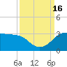 Sabine Pass tide chart for Friday, September 16, 2022