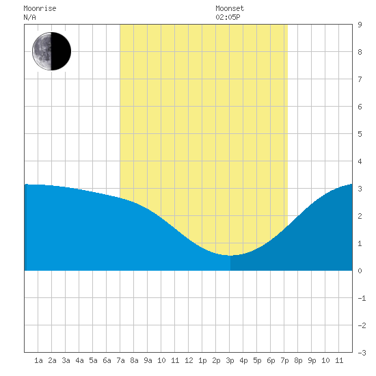 Sabine Pass tide chart for Saturday, September 17, 2022