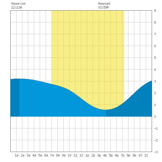 Sabine Pass tide chart for Sunday, September 18, 2022