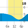Sabine Pass tide chart for Sunday, September 18, 2022