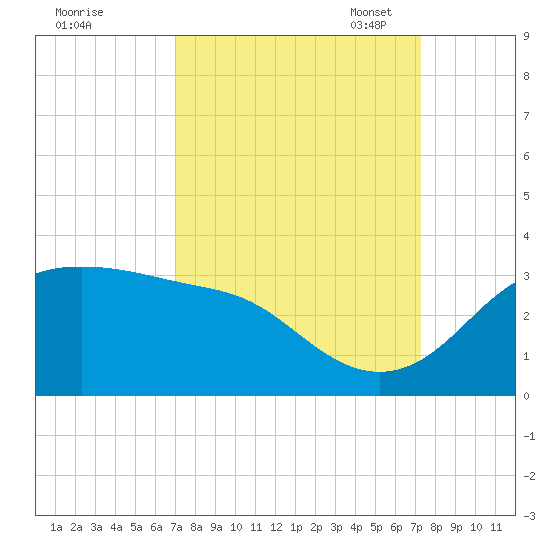 Sabine Pass tide chart for Monday, September 19, 2022