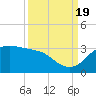 Sabine Pass tide chart for Monday, September 19, 2022