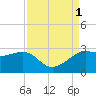 Sabine Pass tide chart for Thursday, September 1, 2022