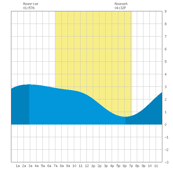 Sabine Pass tide chart for Tuesday, September 20, 2022
