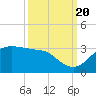 Sabine Pass tide chart for Tuesday, September 20, 2022