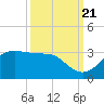 Sabine Pass tide chart for Wednesday, September 21, 2022