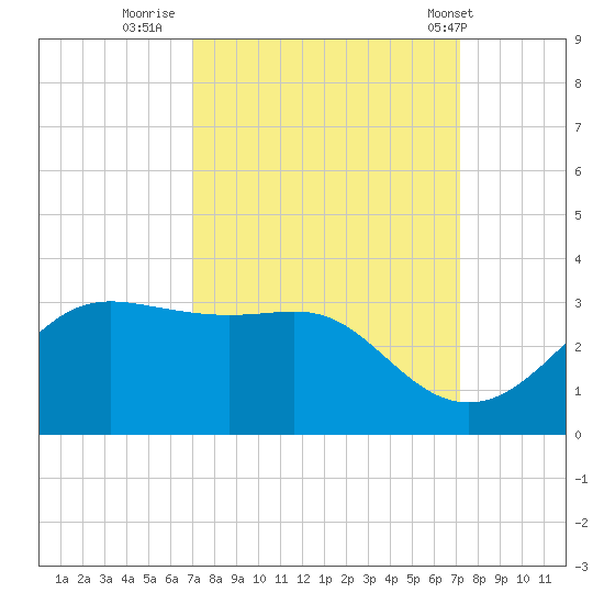 Sabine Pass tide chart for Thursday, September 22, 2022