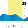 Sabine Pass tide chart for Friday, September 23, 2022