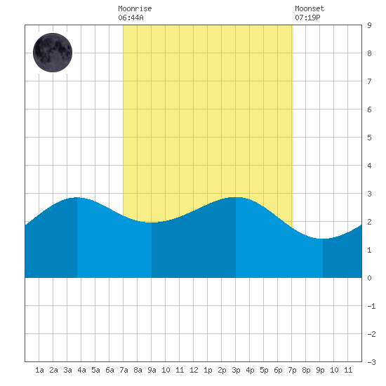 Sabine Pass tide chart for Sunday, September 25, 2022