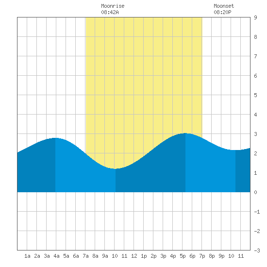 Sabine Pass tide chart for Tuesday, September 27, 2022