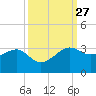 Sabine Pass tide chart for Tuesday, September 27, 2022