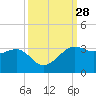 Sabine Pass tide chart for Wednesday, September 28, 2022