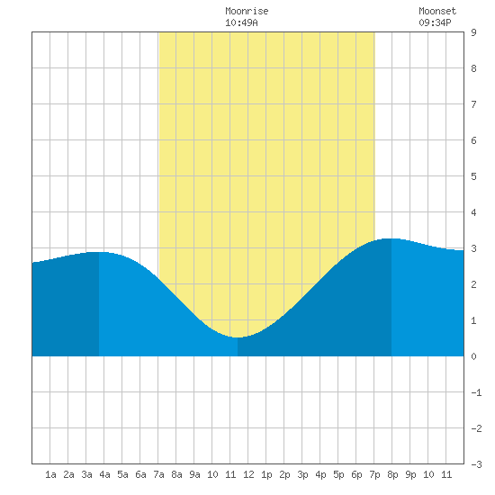 Sabine Pass tide chart for Thursday, September 29, 2022