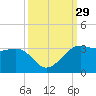 Sabine Pass tide chart for Thursday, September 29, 2022