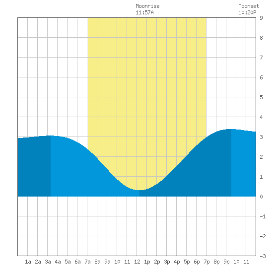 Sabine Pass tide chart for Friday, September 30, 2022