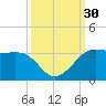 Sabine Pass tide chart for Friday, September 30, 2022