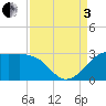 Sabine Pass tide chart for Saturday, September 3, 2022