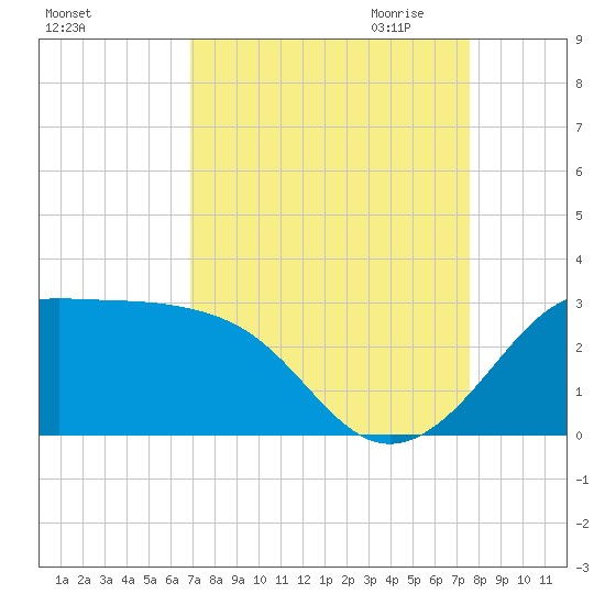 Sabine Pass tide chart for Sunday, September 4, 2022