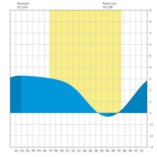Sabine Pass tide chart for Monday, September 5, 2022