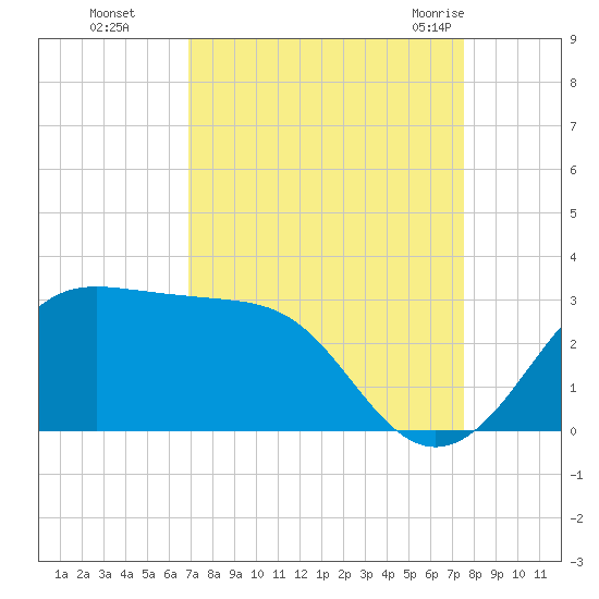 Sabine Pass tide chart for Tuesday, September 6, 2022