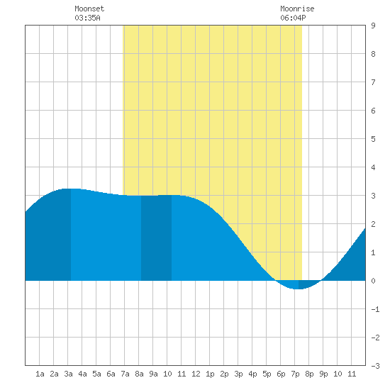 Sabine Pass tide chart for Wednesday, September 7, 2022