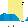 Sabine Pass tide chart for Wednesday, September 7, 2022