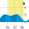 Sabine Pass tide chart for Friday, September 9, 2022