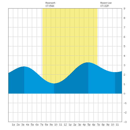 Sabine Pass tide chart for Monday, October 10, 2022