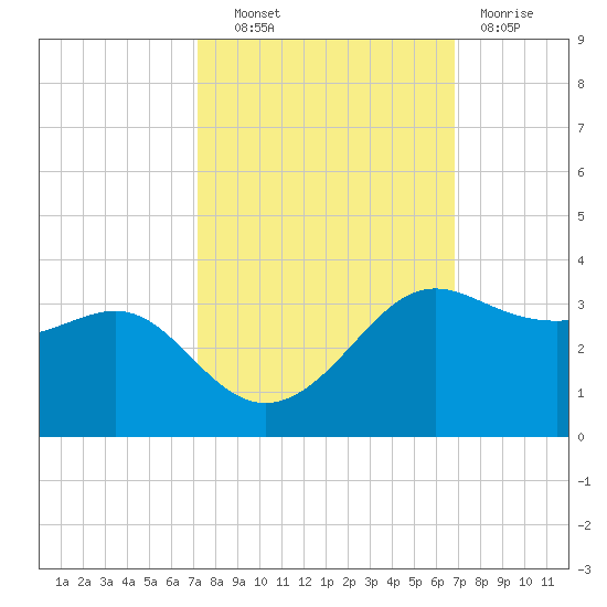 Sabine Pass tide chart for Tuesday, October 11, 2022