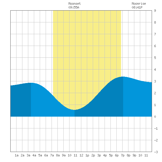 Sabine Pass tide chart for Wednesday, October 12, 2022