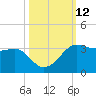 Sabine Pass tide chart for Wednesday, October 12, 2022